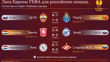 Лига Европы: Ответные матчи российских команд