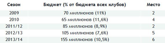Зарплаты в топ-клубах России: от инвестиций в пустоту до эффективного менеджмента