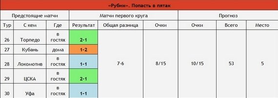Календарные планы. Почему «Краснодар» попадёт в ЛЧ, а «Динамо» и ЦСКА – в ЛЕ