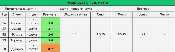 Календарные планы. Почему «Краснодар» попадёт в ЛЧ, а «Динамо» и ЦСКА – в ЛЕ