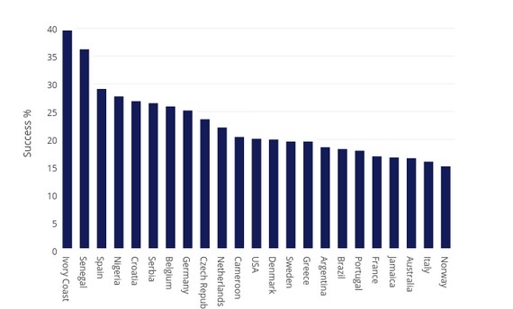 Легионеры каких стран оказались самыми результативными в Премьер-Лиге?