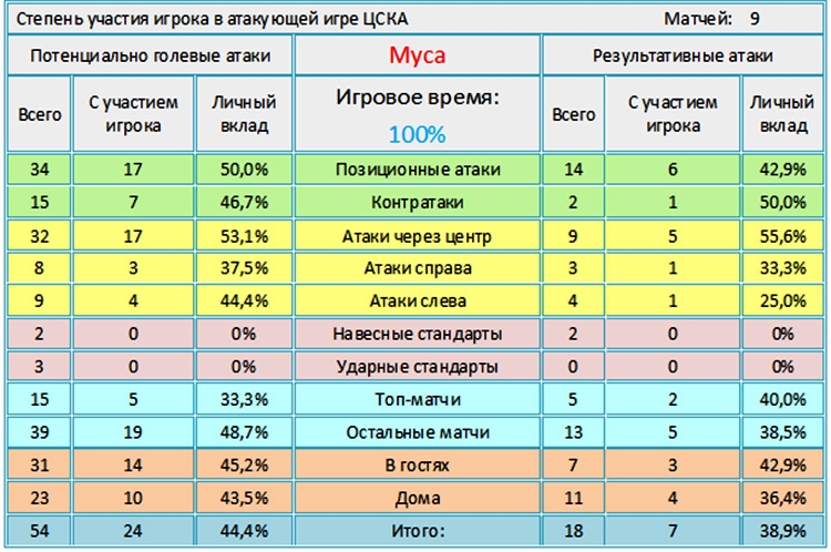 Мусахалкозаменители.  Как участвуют в игре  ЦСКА и «Зенита»  игроки, заменившие  многолетних лидеров этих клубов?
