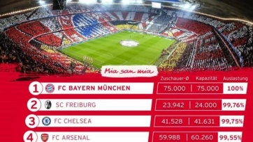 «Бавария» - единственный клуб Европы со стопроцентной посещаемостью