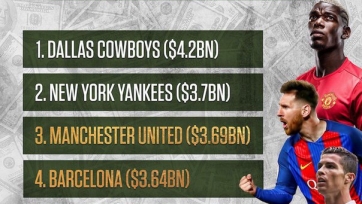«Манчестер Юнайтед» - самый дорогой футбольный клуб в мире по версии Forbes