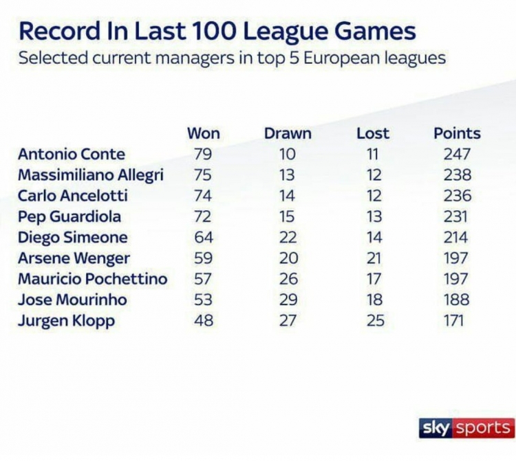 Sky Sports опубликовал список лучших тренеров топ-5 лиг по результатам в последних 100 матчах (фото)