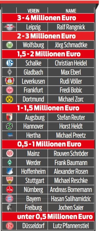 «Лейпциг» платит своему спортивному директору больше всех в Бундеслиге. «Вольфсбург» – второй