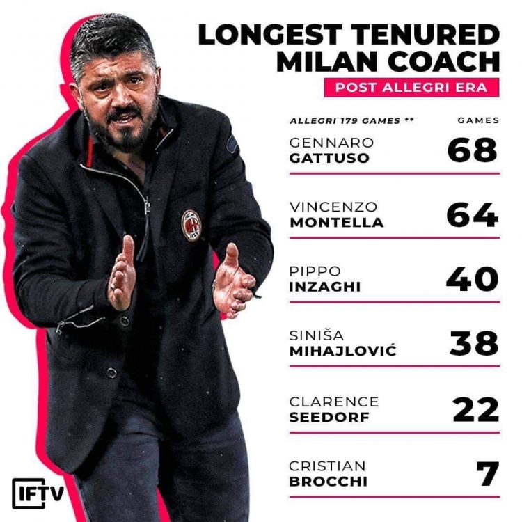 Так долго, как Гаттузо, «Милан» не тренировал никто со времен Аллегри