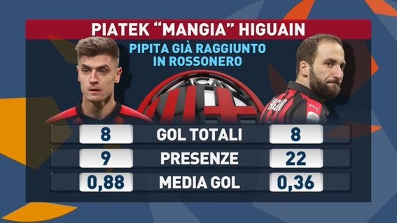 Пентек забил за «Милан» столько же, сколько Игуаин. Матчей провел почти в 2,5 раза меньше