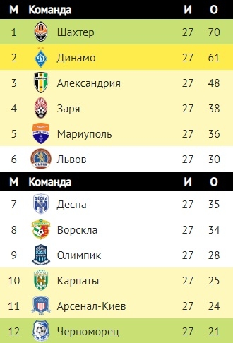 «Арсенал-Киев» выиграл битву аутсайдеров во Львове, «Черноморец» в сумасшедшей концовке победил «Десну»