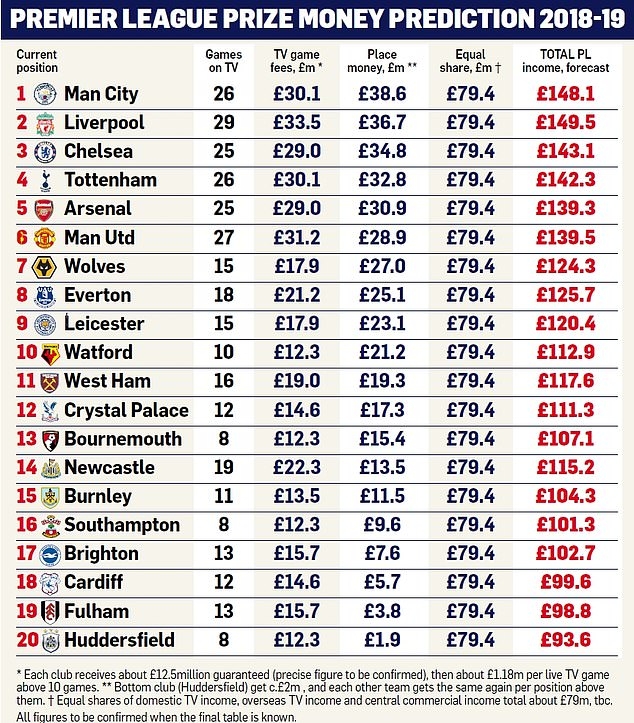 «Ливерпуль» заработал за сезон АПЛ больше призовых, чем «Манчестер Сити»