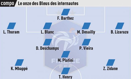 Зидан, Анри и Мбаппе попали в символическую сборную Франции всех времен по версии L’Equipe