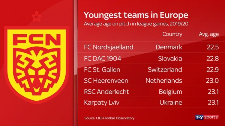 Знакомьтесь: ФК «Норшелланн» - самая молодая команда в Европе