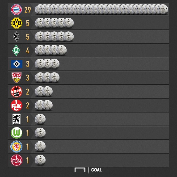 «Бавария» восьмой раз подряд выиграла Бундеслигу