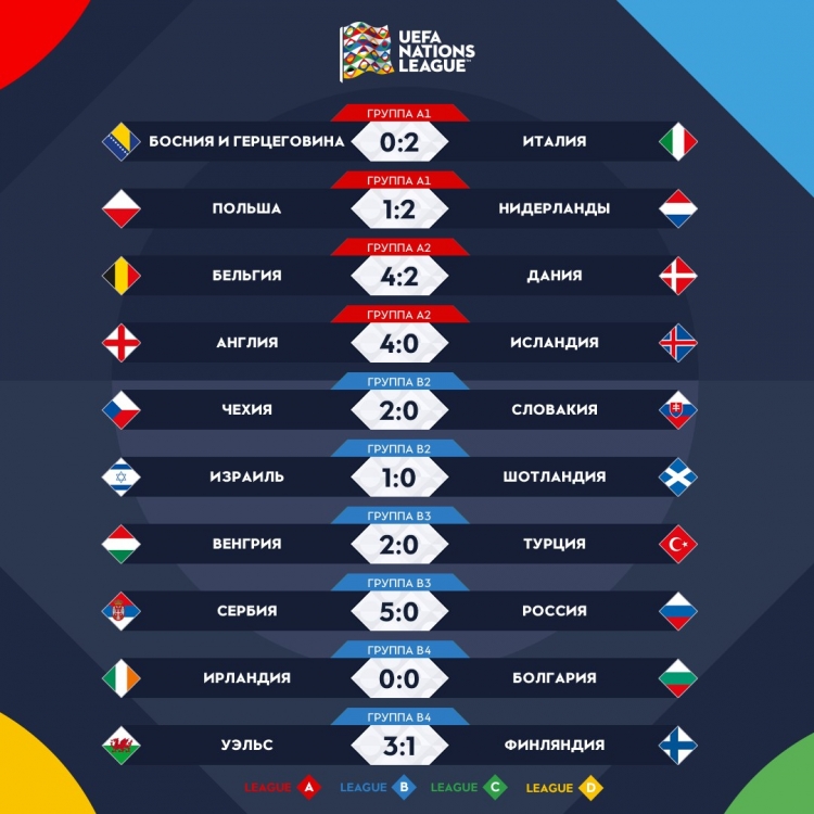 Лига наций. Италия и Бельгия вышли в полуфинал турнира. Результаты всех матчей