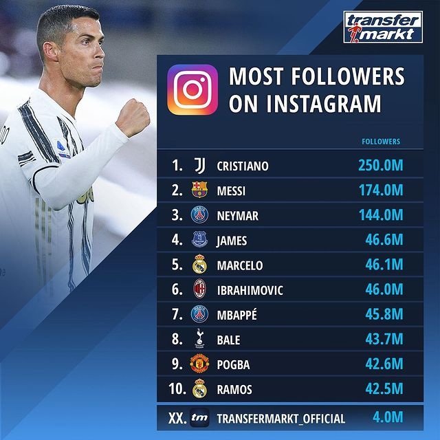 Роналду стал первым человеком с 250 млн подписчиков в инстаграме