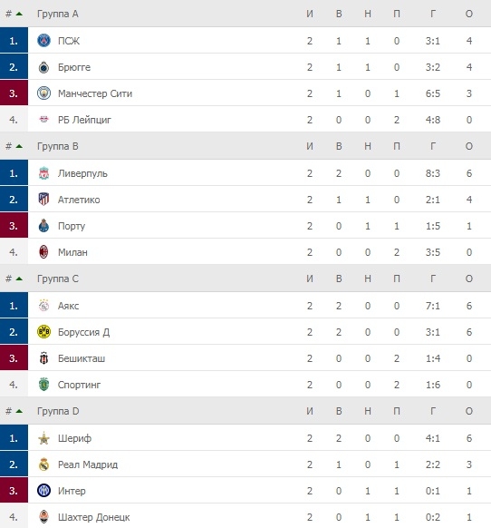 Лига чемпионов. Положение команд в группах A, B, C и D после 2-го тура