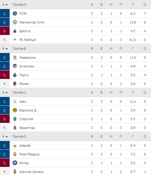Положение команд в группах Лиги чемпионов после 3-х туров