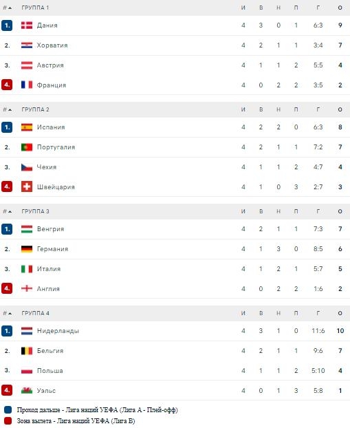 Лига наций-2022/2023. Турнирное положение в группах после июньских матчей