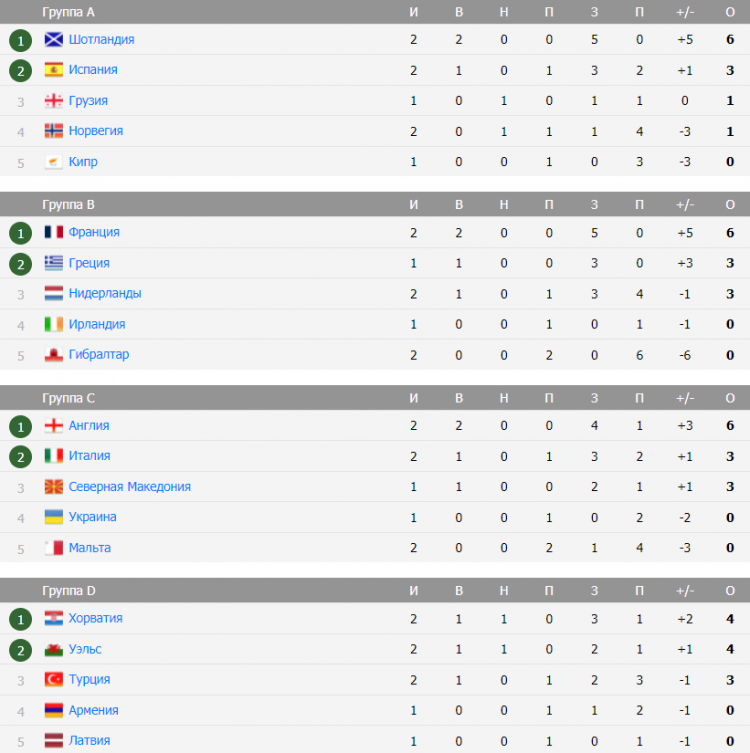 Квалификация Евро-2024. Турнирные таблицы после двух туров