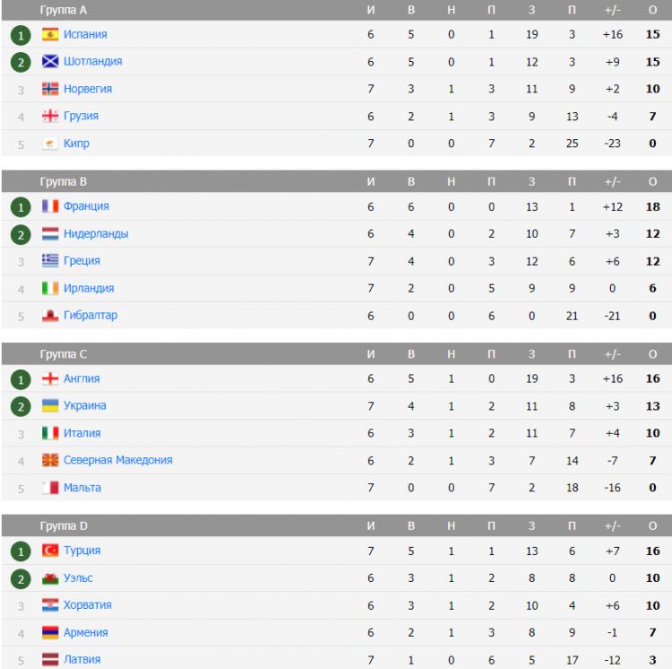 Отбор на Евро-2024: турнирные таблицы после 8-го тура