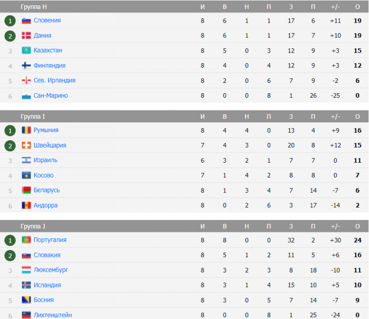 Отбор на Евро-2024: турнирные таблицы после 8-го тура